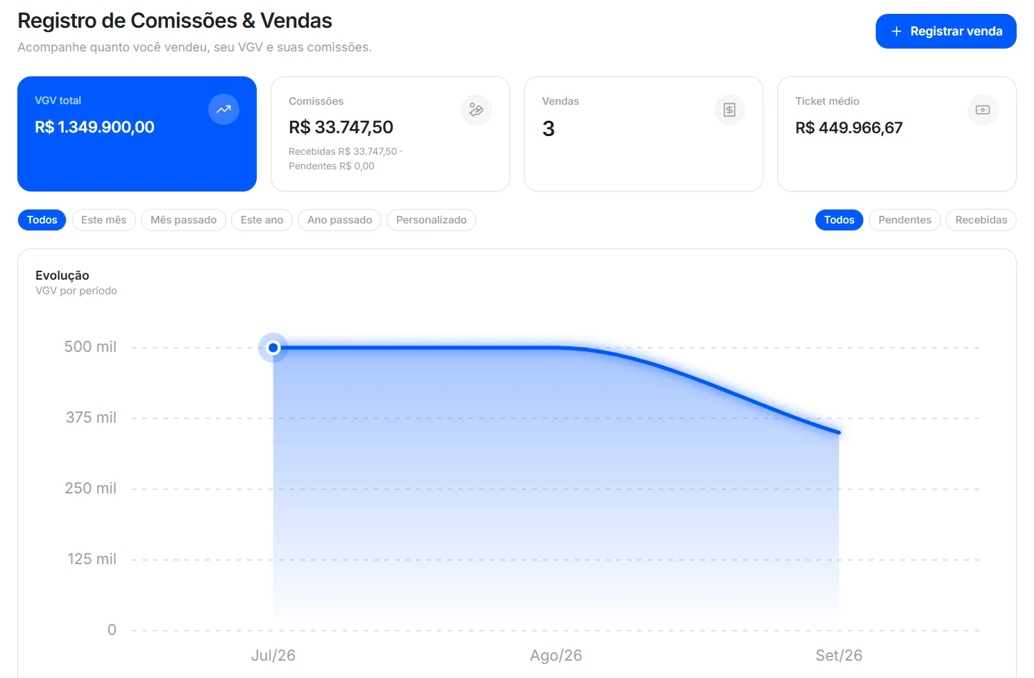 Registro de Comissões e Vendas com VGV total, comissões, vendas, ticket médio e gráfico de evolução